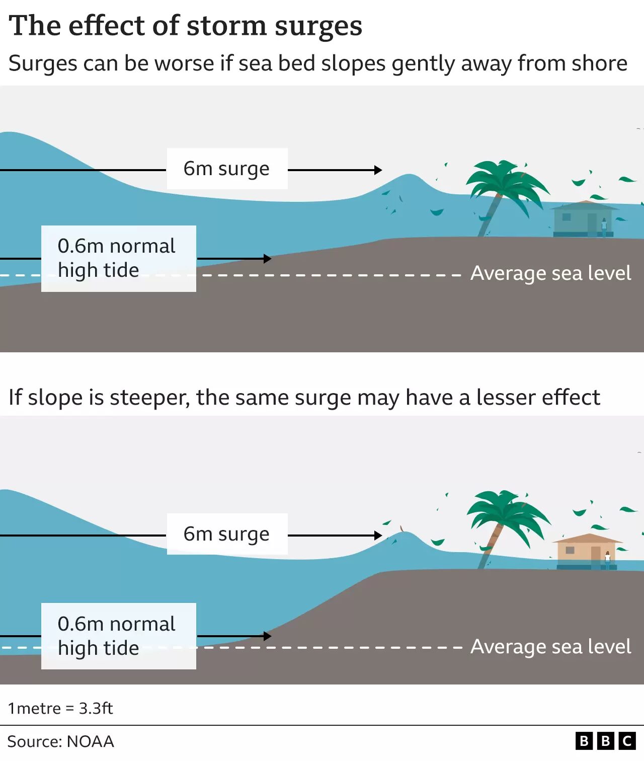 effect of storm surge