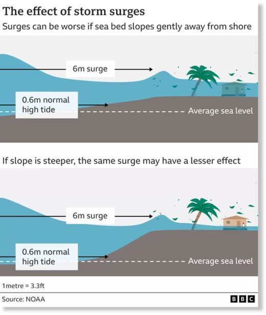 effect of storm surge