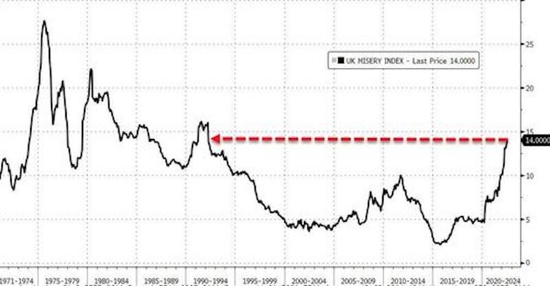 Click to enlarge UK Misery Index