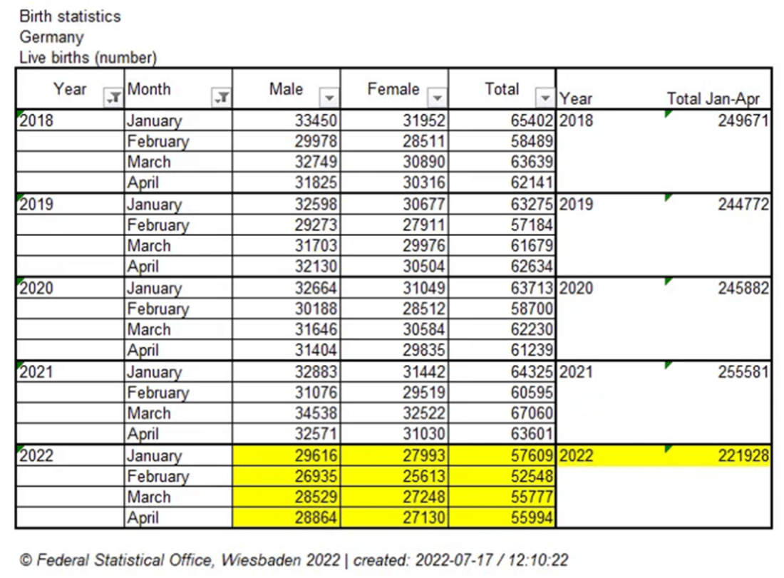 Gemany live births statistics