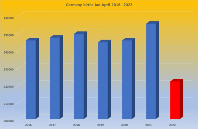 births gernamy 2016 - 2022