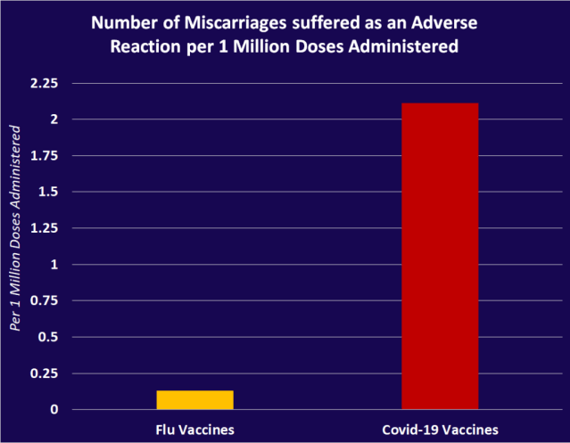 miscarraige reaction pfizer vaccine covid us