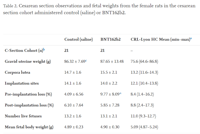 abnormal fetal development rat study pfizer vaccine covid