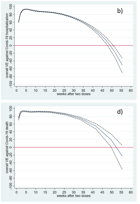 vaccine effectiveness hospitalization graph