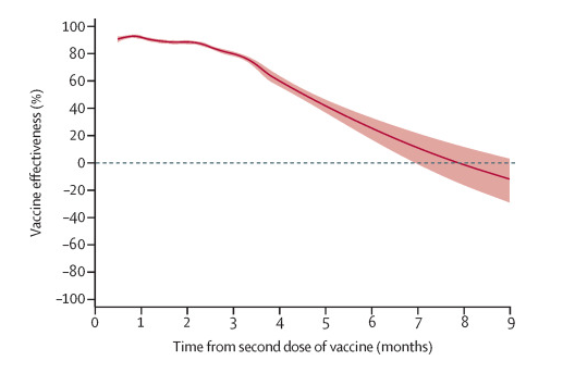 vaccine effectiveness 2nd dose graph