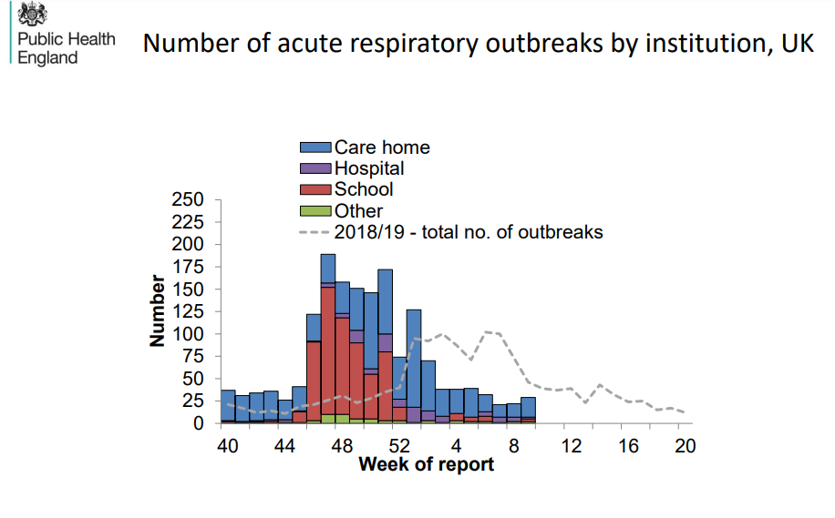 Click to enlarge acute respiratory outbreaks UK 2018-2019