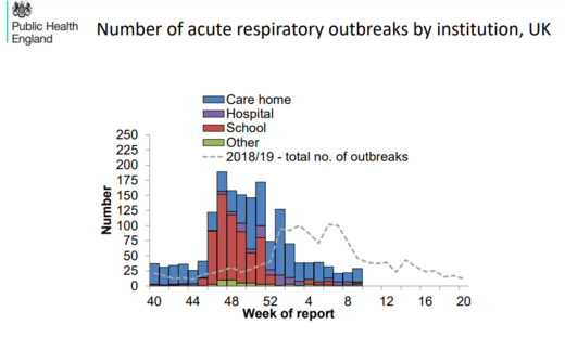 acute respiratory outbreaks UK 2018-2019