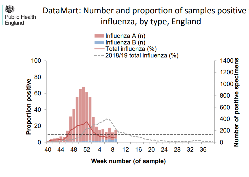Click to enlarge positive influenza England 2018-2019
