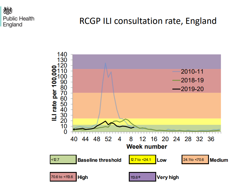 Click to enlarge RCGP ILI consultation rate England