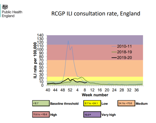 RCGP ILI consultation rate England