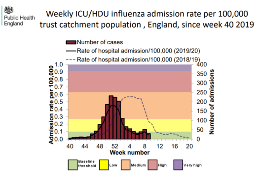 weekly ICU influenza admission rate England 2019