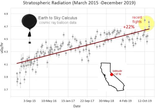 Stratospheric Radiation