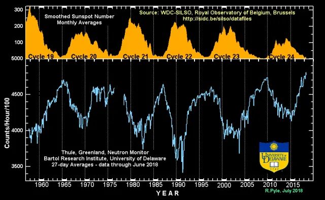 Sunspots and the cosmic radiation