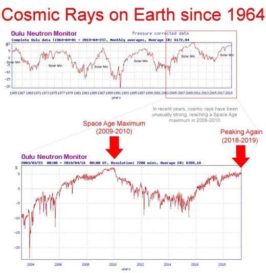 Cosmic Rays on Earth since 1964