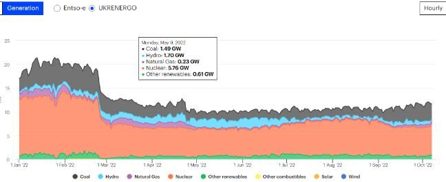 Click to enlarge Ukrainian electricity production