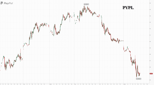 paypal stock