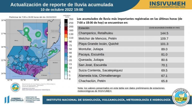 Rainfall in Guatemala