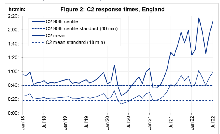 ambulance wait times NHS