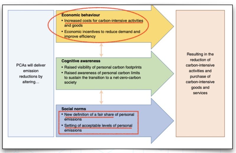 Click to enlarge Personal Carbon Allowances.