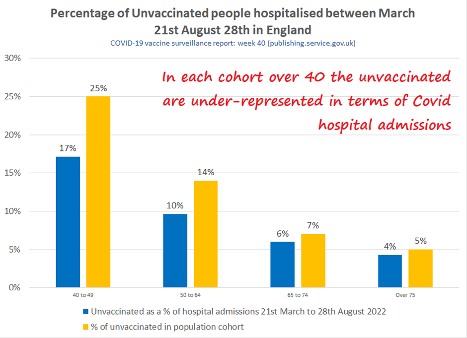 Click to enlarge percentage unvaccinated hospital graph