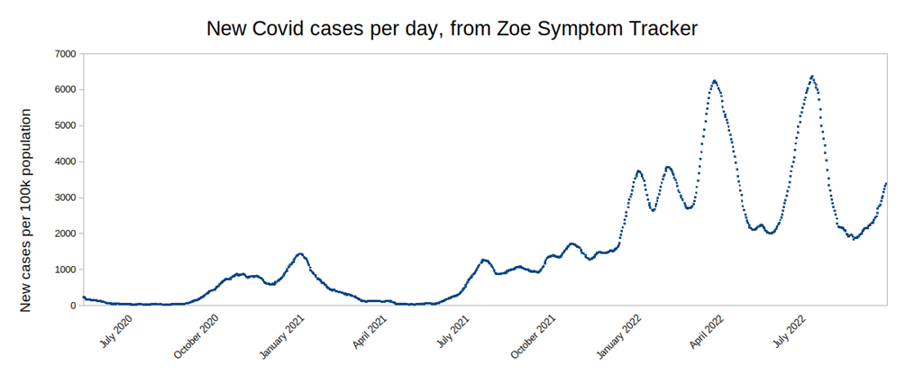 new covid cases jan 2020july 2022 england
