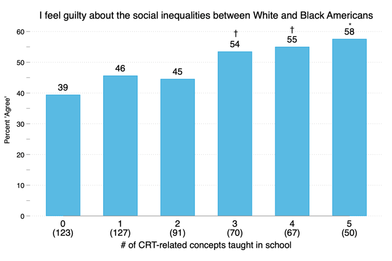poll guilt social inequality black white high schools poll