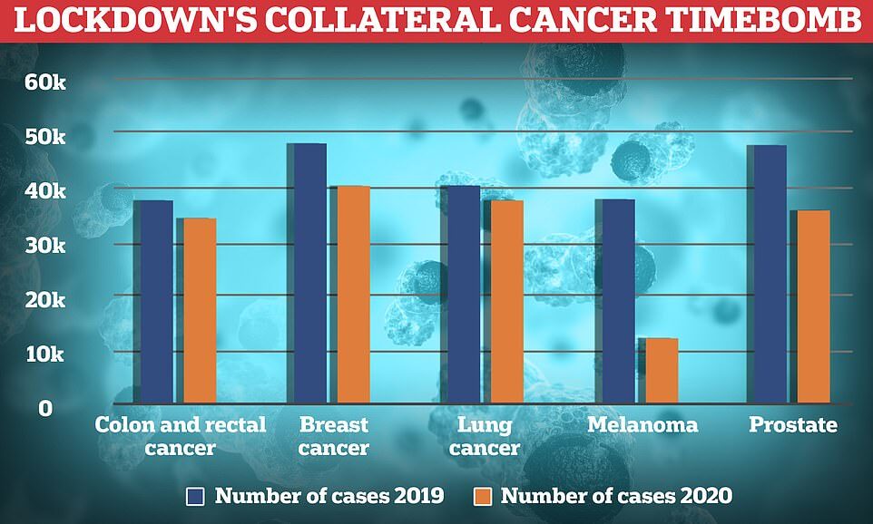 daily mail cancer lockdown