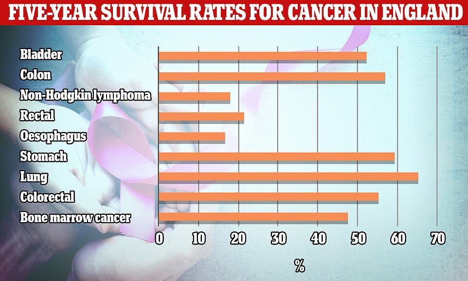 survival cancer treatment