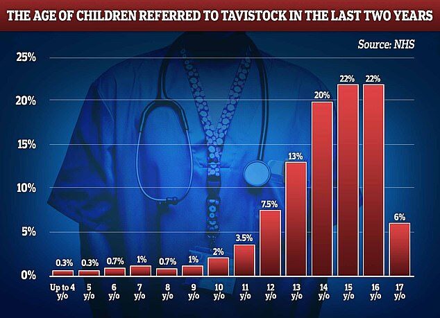 Tavistock, children, transgender