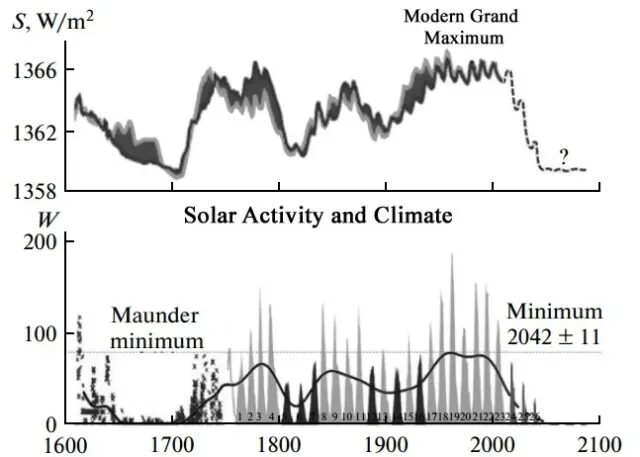 Click to enlarge solar activity