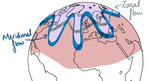 Click to enlarge meridional flow