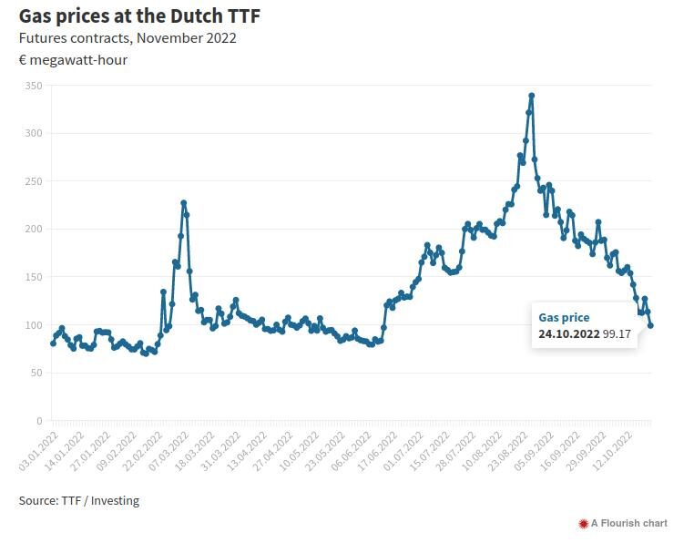 Click to enlarge gas prices europe 2022