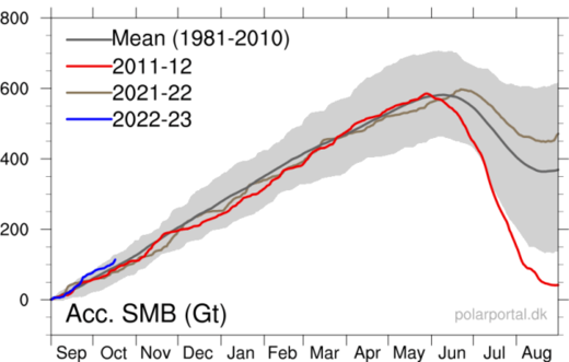 Mean ice accumulation Greenland