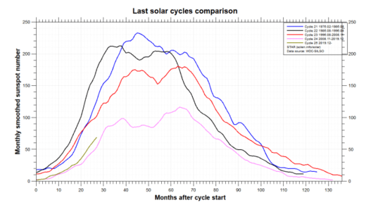solar cycle 20 low sunspot blank sun