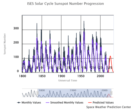 solar cycle sunspot progression