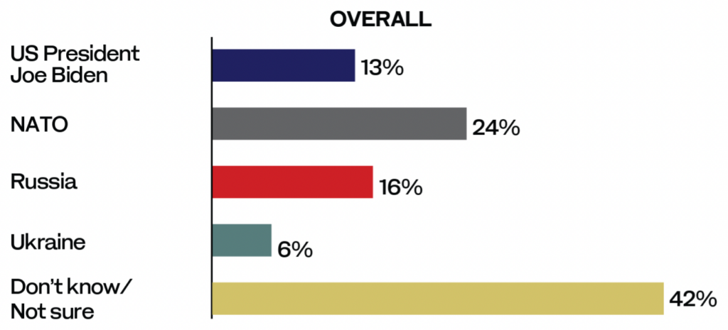 Ukraine war poll