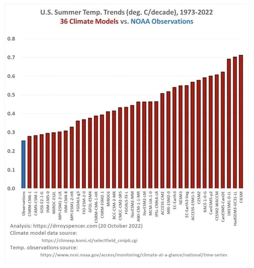 no global warming observation climate models