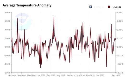average temperature anomly 2005 - 2022