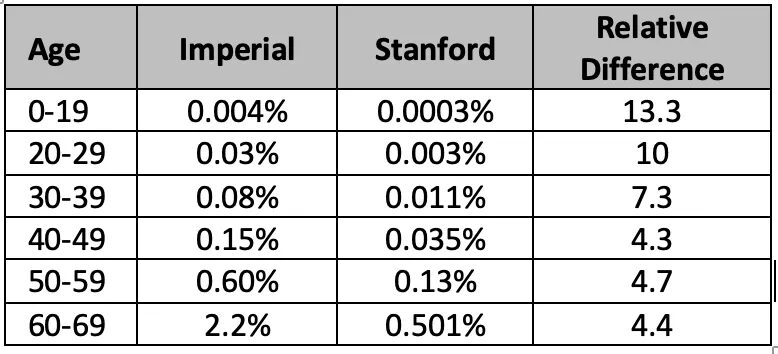 Estimating IFR in the early stage of the outbreak