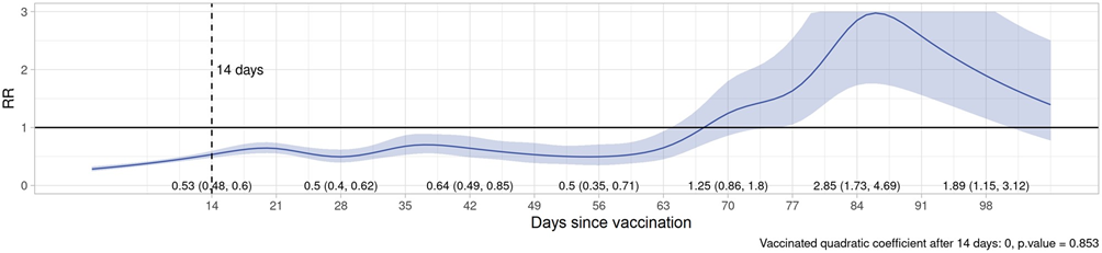 rr vs days since vax