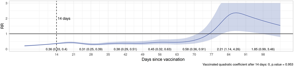 rr vs days since vax