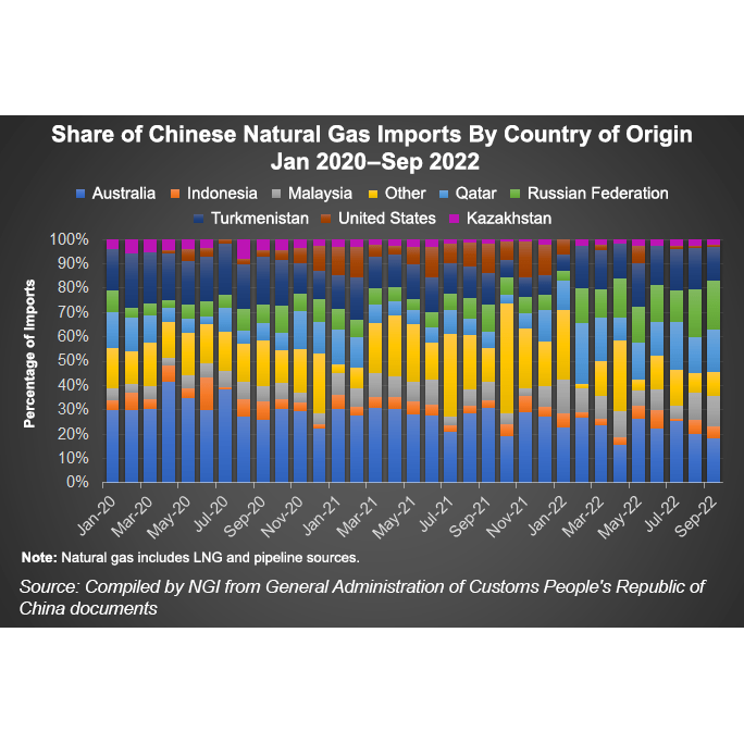 china natural gas