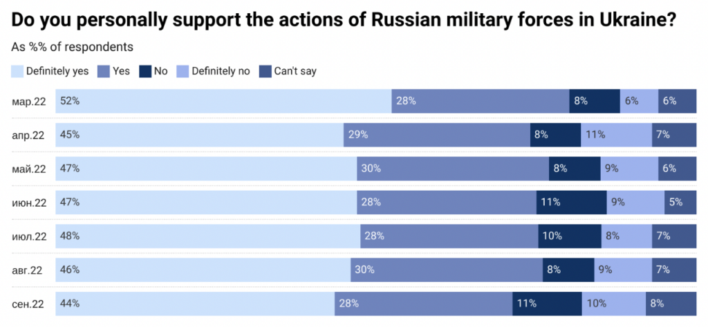 Russians support war