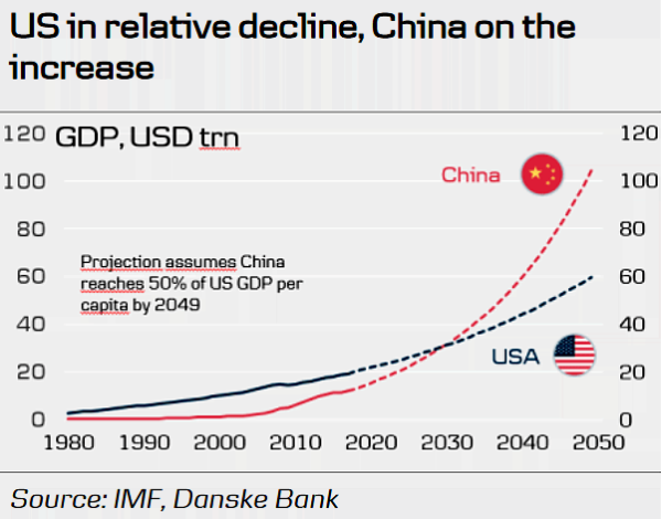 Click to enlarge US in relative decline