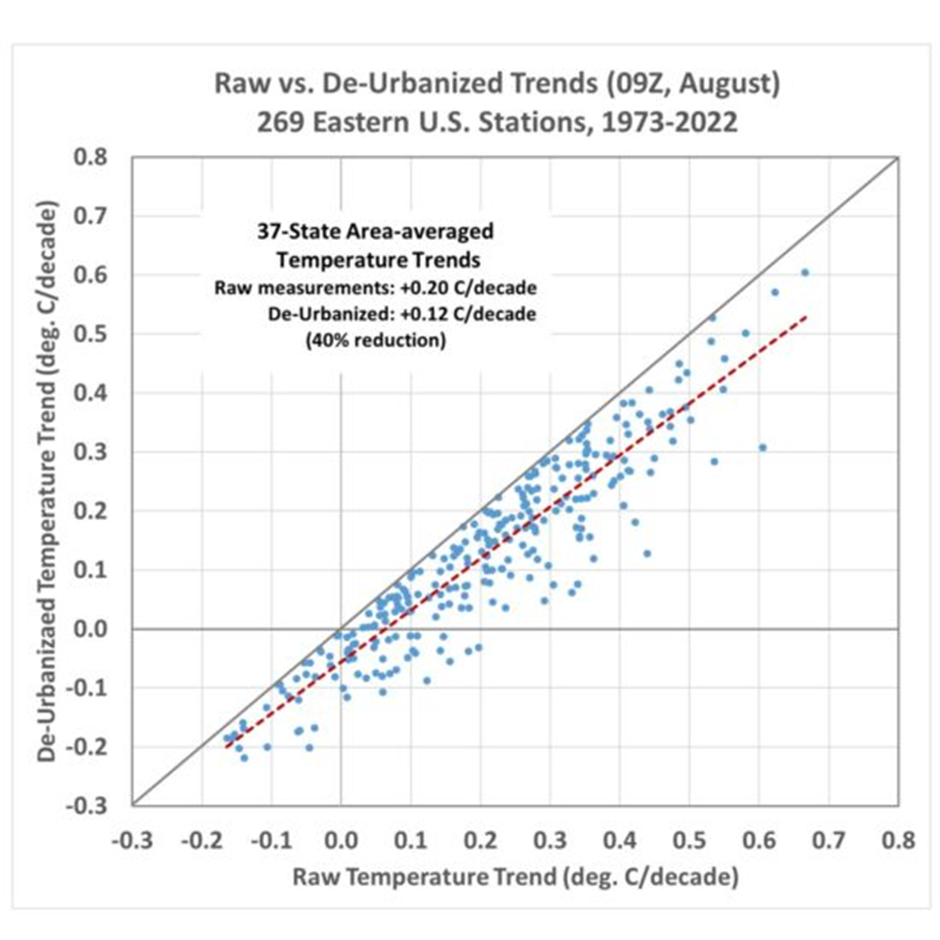 Click to enlarge raw america temperatures global warming data chart