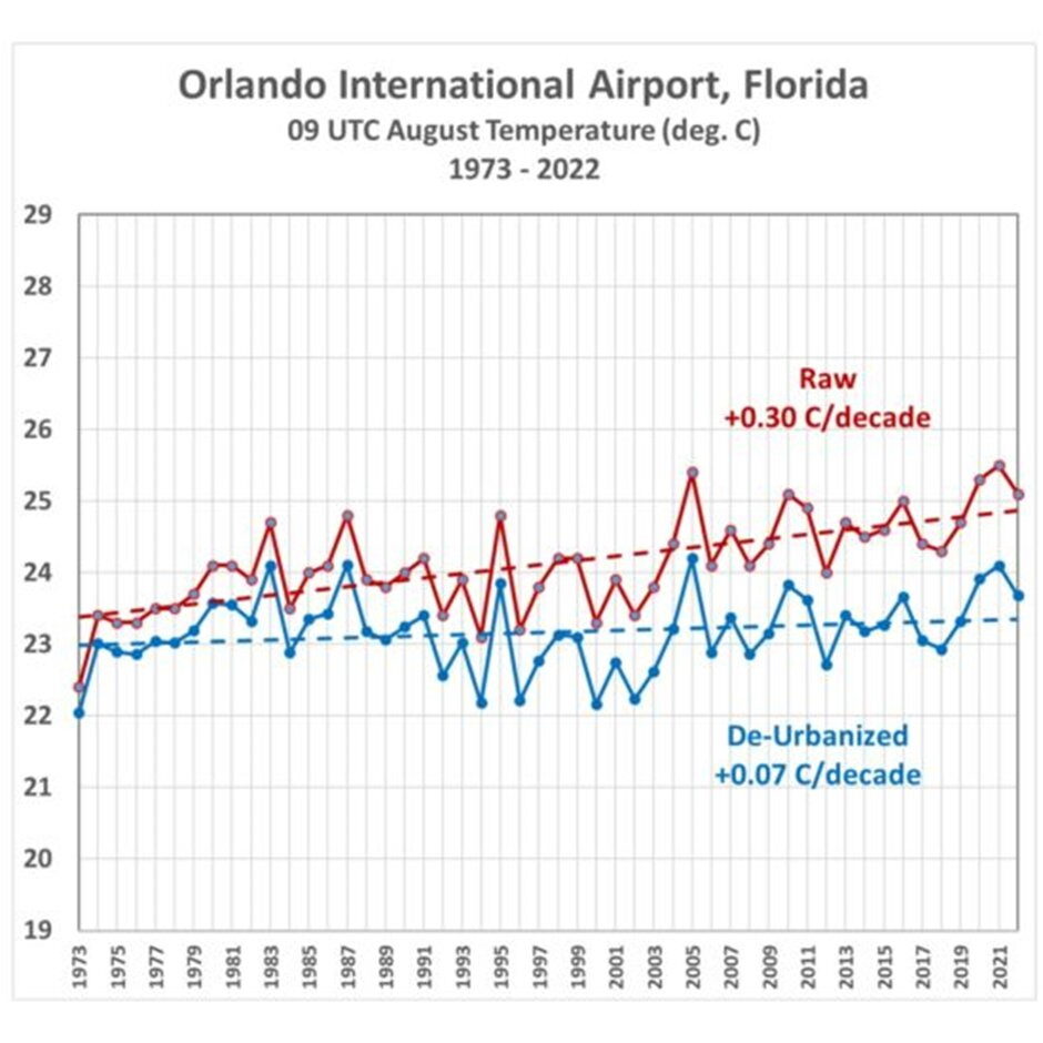 Click to enlarge temperature chart orlando airport global warming raw data