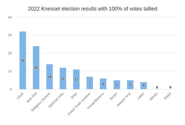 Click to enlarge israel vote netanyahu 2022