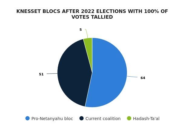 Click to enlarge israel vote netanyahu 2022