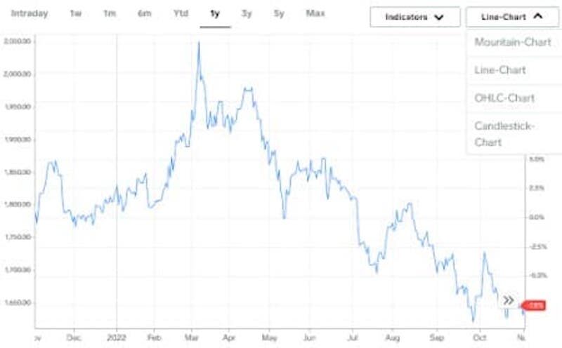 Click to enlarge Spot Gold Prices (USD Per Ounce)