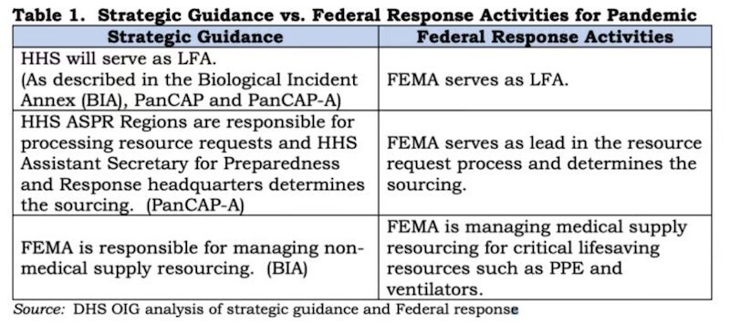 federal response